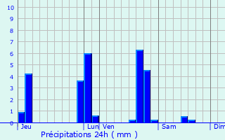 Graphique des précipitations prvues pour Carentan