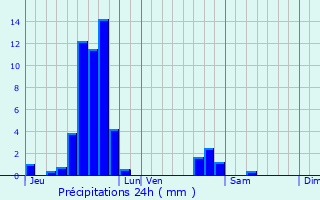 Graphique des précipitations prvues pour Liederschiedt