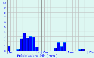 Graphique des précipitations prvues pour Freistroff