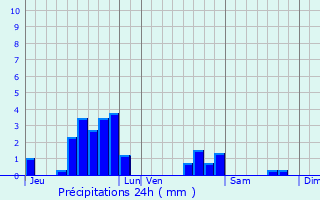 Graphique des précipitations prvues pour Menskirch
