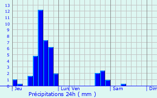 Graphique des précipitations prvues pour Bining