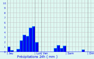 Graphique des précipitations prvues pour Waldweistroff