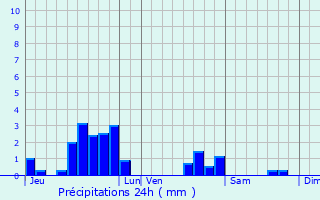 Graphique des précipitations prvues pour Kdange-sur-Canner