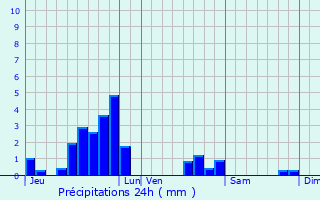 Graphique des précipitations prvues pour Oudrenne