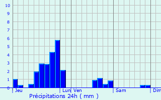 Graphique des précipitations prvues pour Kerling-ls-Sierck