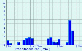 Graphique des précipitations prvues pour Le Bouscat