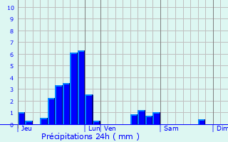 Graphique des précipitations prvues pour Grindorff