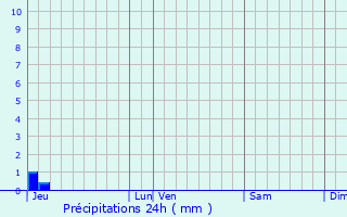 Graphique des précipitations prvues pour Peypin-d