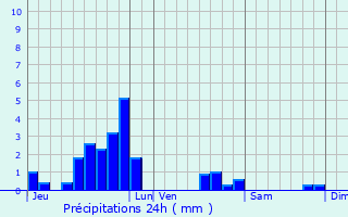 Graphique des précipitations prvues pour Koenigsmacker