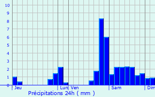 Graphique des précipitations prvues pour Arbouet-Sussaute