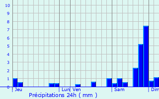 Graphique des précipitations prvues pour Saumont
