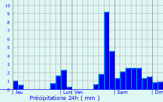 Graphique des précipitations prvues pour Amendeuix-Oneix