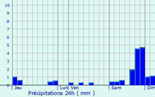 Graphique des précipitations prvues pour Frgimont