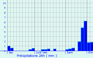 Graphique des précipitations prvues pour Saint-Hilaire-de-Lusignan