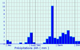 Graphique des précipitations prvues pour Gamarthe