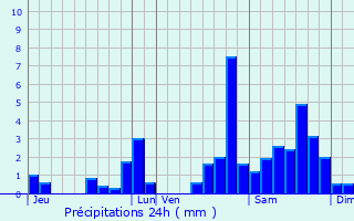Graphique des précipitations prvues pour Bhorlguy