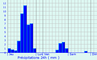 Graphique des précipitations prvues pour Mietesheim