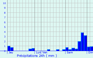 Graphique des précipitations prvues pour Lagarrigue