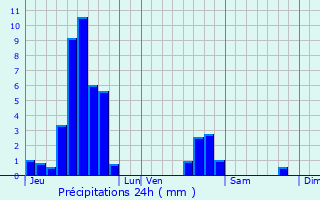 Graphique des précipitations prvues pour Ringeldorf