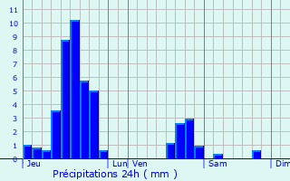 Graphique des précipitations prvues pour Ettendorf