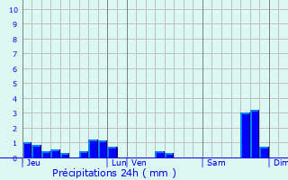 Graphique des précipitations prvues pour Luchat