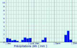 Graphique des précipitations prvues pour Geay