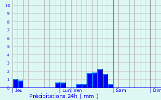 Graphique des précipitations prvues pour Saint-Rome-de-Dolan