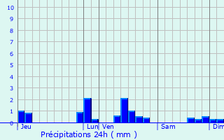 Graphique des précipitations prvues pour Sainte-Colombe-de-Peyre