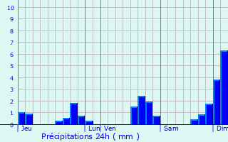 Graphique des précipitations prvues pour Saint-Andr-Treize-Voies