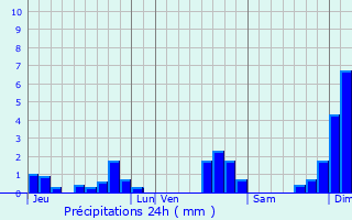 Graphique des précipitations prvues pour Mormaison