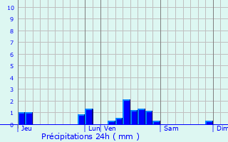 Graphique des précipitations prvues pour La Tieule