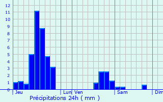 Graphique des précipitations prvues pour Bilwisheim