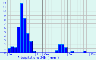 Graphique des précipitations prvues pour Mundolsheim