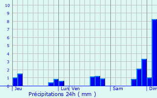 Graphique des précipitations prvues pour Jaunay-Clan