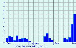 Graphique des précipitations prvues pour Machecoul