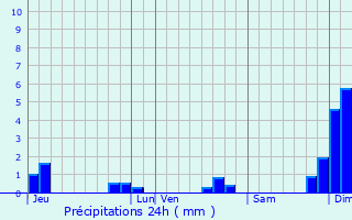 Graphique des précipitations prvues pour Terrasson-Lavilledieu