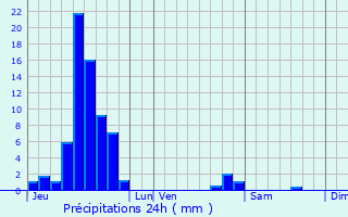 Graphique des précipitations prvues pour Neuhaeusel