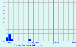 Graphique des précipitations prvues pour Travaillan