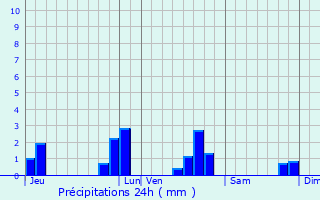 Graphique des précipitations prvues pour Ravigny