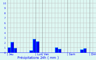 Graphique des précipitations prvues pour Trmeven