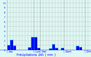 Graphique des précipitations prvues pour Lanmrin
