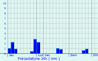 Graphique des précipitations prvues pour Lannebert