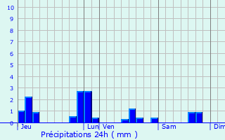 Graphique des précipitations prvues pour Quemperven