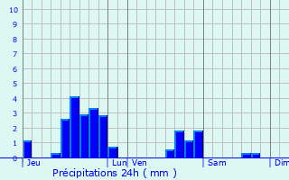 Graphique des précipitations prvues pour Alzing