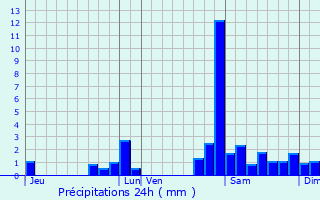 Graphique des précipitations prvues pour Labeyrie