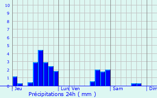 Graphique des précipitations prvues pour Coume