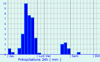 Graphique des précipitations prvues pour Woelfling-ls-Sarreguemines