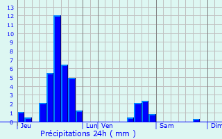 Graphique des précipitations prvues pour Ratzwiller