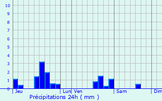 Graphique des précipitations prvues pour Norroy-le-Veneur