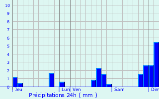 Graphique des précipitations prvues pour Les pesses